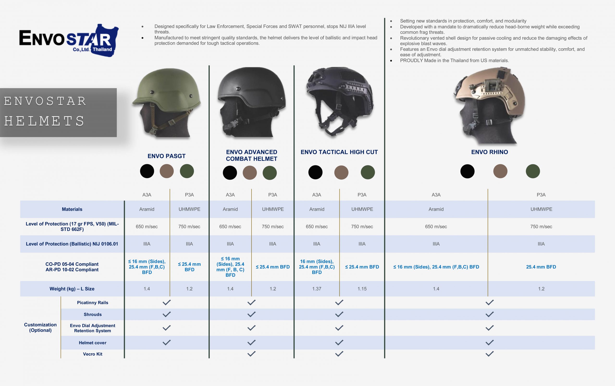 Envostar Helmet Comparison